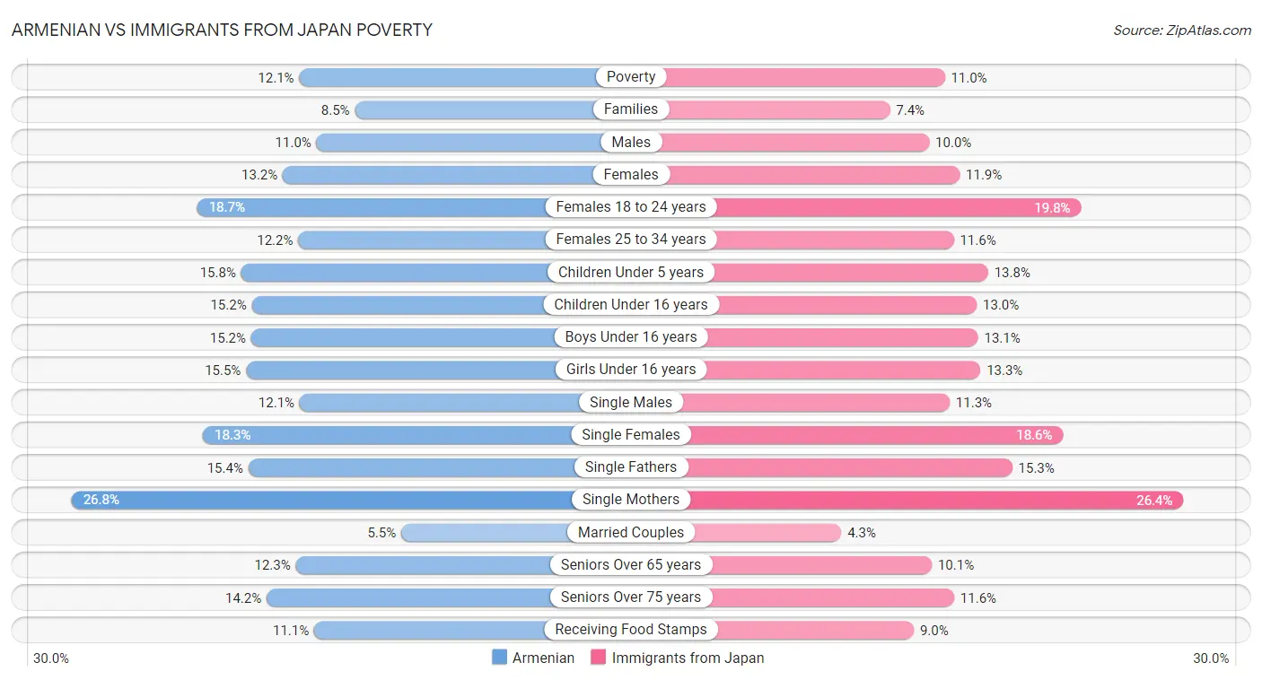 Armenian vs Immigrants from Japan Poverty