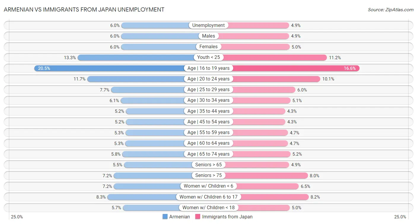 Armenian vs Immigrants from Japan Unemployment
