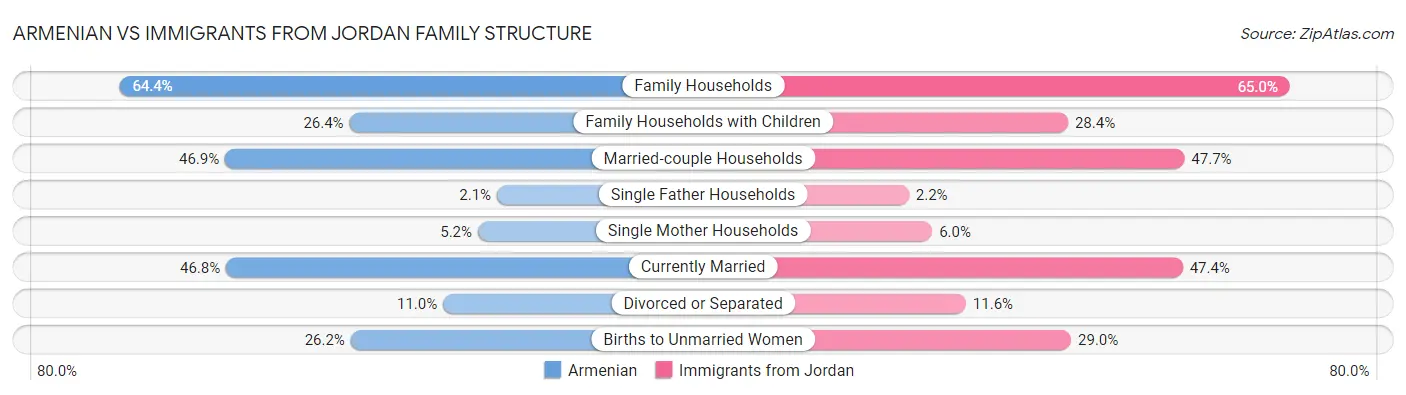Armenian vs Immigrants from Jordan Family Structure