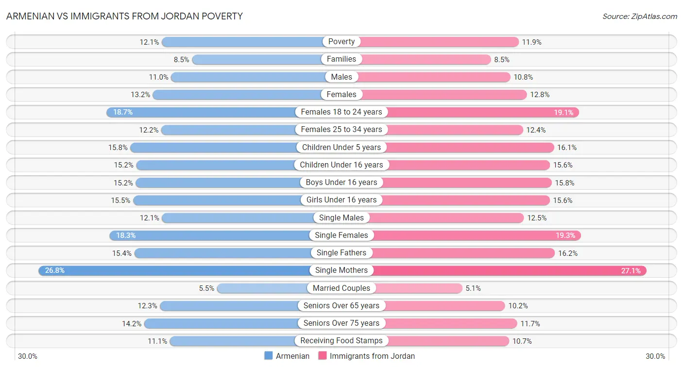 Armenian vs Immigrants from Jordan Poverty
