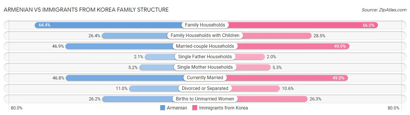 Armenian vs Immigrants from Korea Family Structure