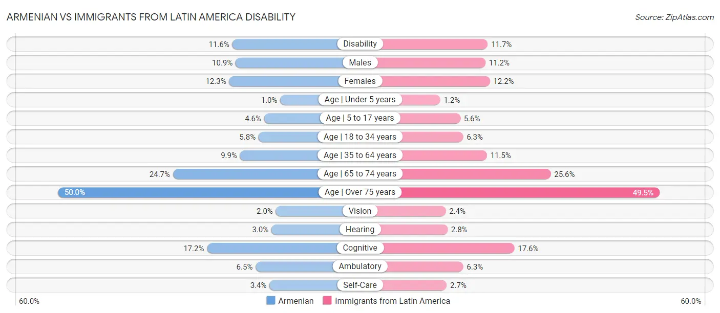 Armenian vs Immigrants from Latin America Disability
