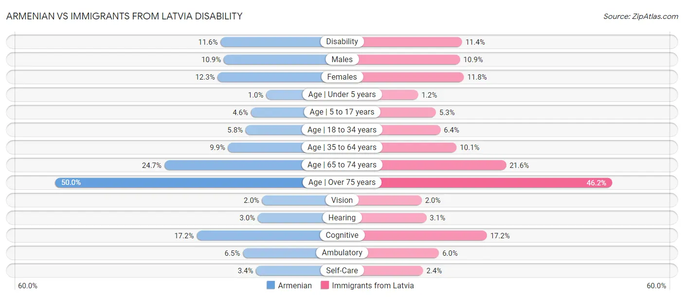 Armenian vs Immigrants from Latvia Disability