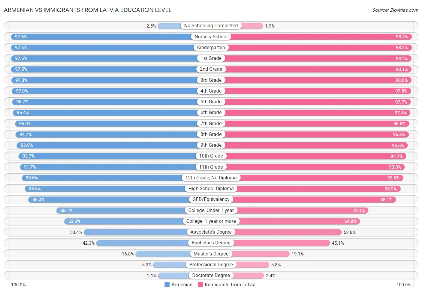 Armenian vs Immigrants from Latvia Education Level