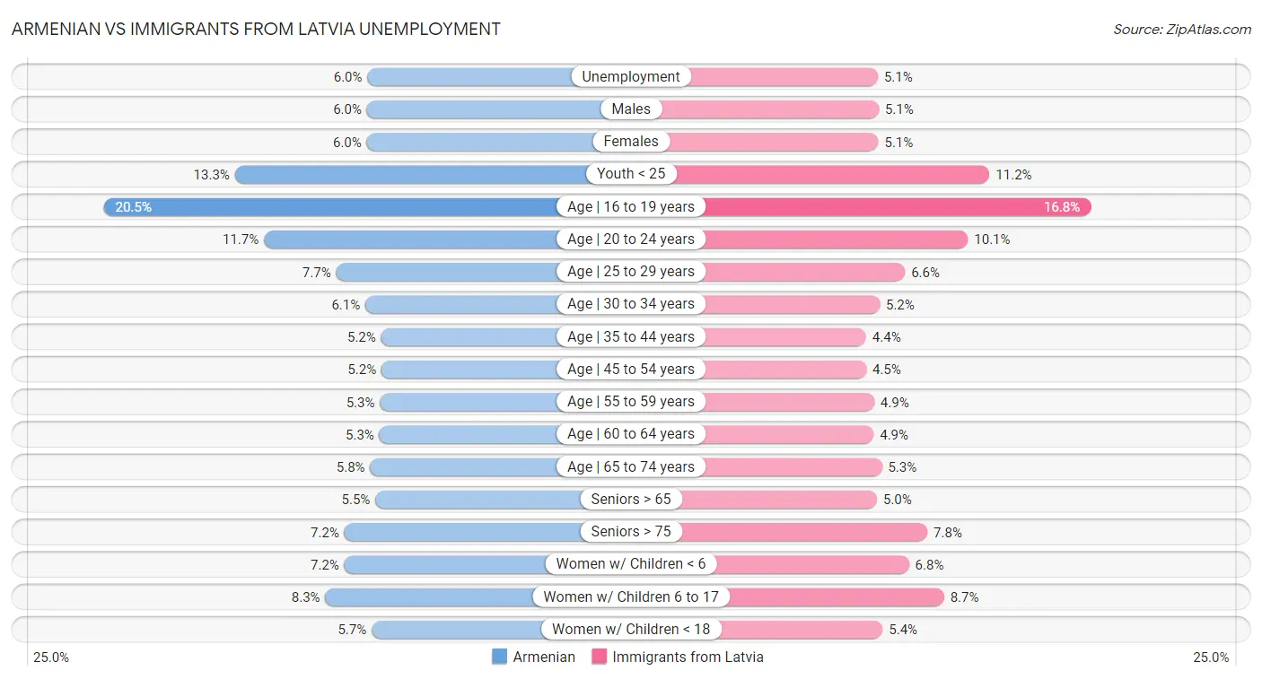 Armenian vs Immigrants from Latvia Unemployment