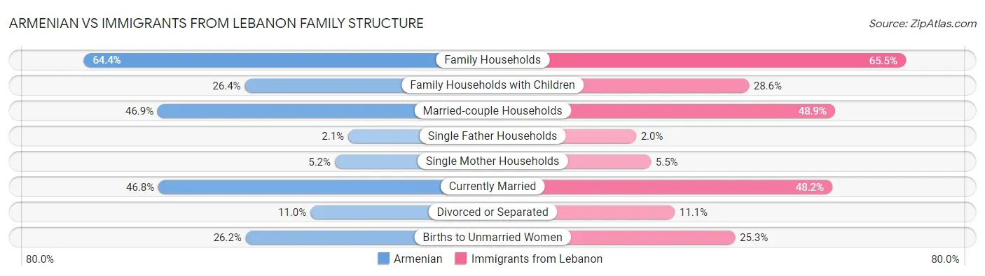 Armenian vs Immigrants from Lebanon Family Structure