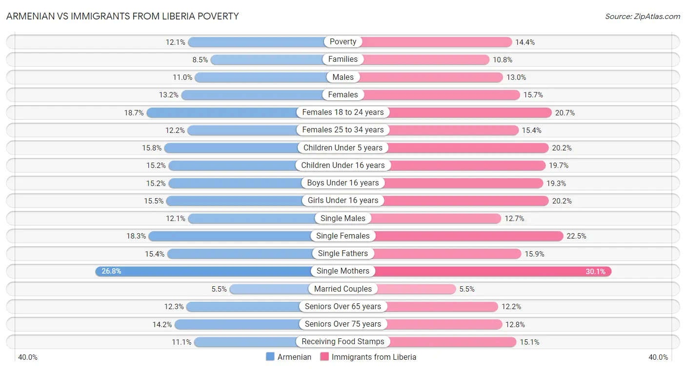 Armenian vs Immigrants from Liberia Poverty