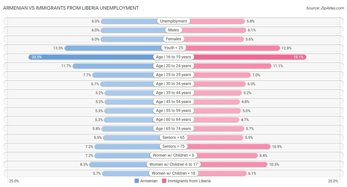 Armenian vs Immigrants from Liberia Unemployment