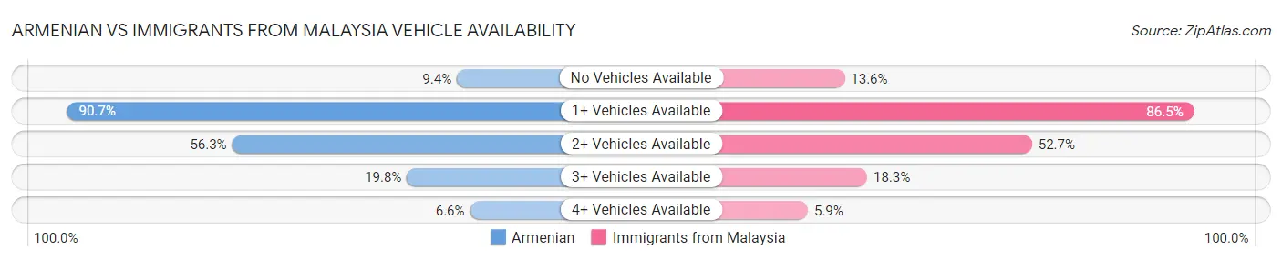 Armenian vs Immigrants from Malaysia Vehicle Availability