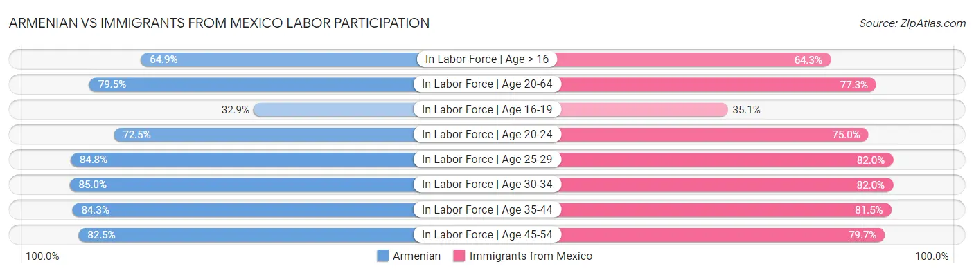 Armenian vs Immigrants from Mexico Labor Participation
