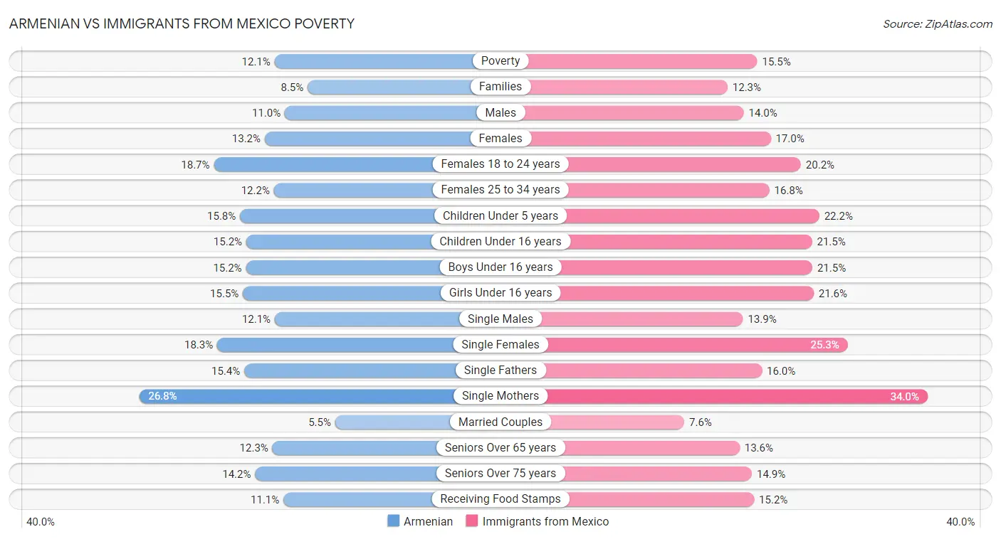 Armenian vs Immigrants from Mexico Poverty