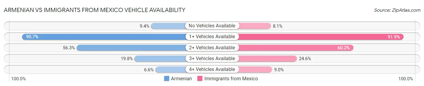 Armenian vs Immigrants from Mexico Vehicle Availability