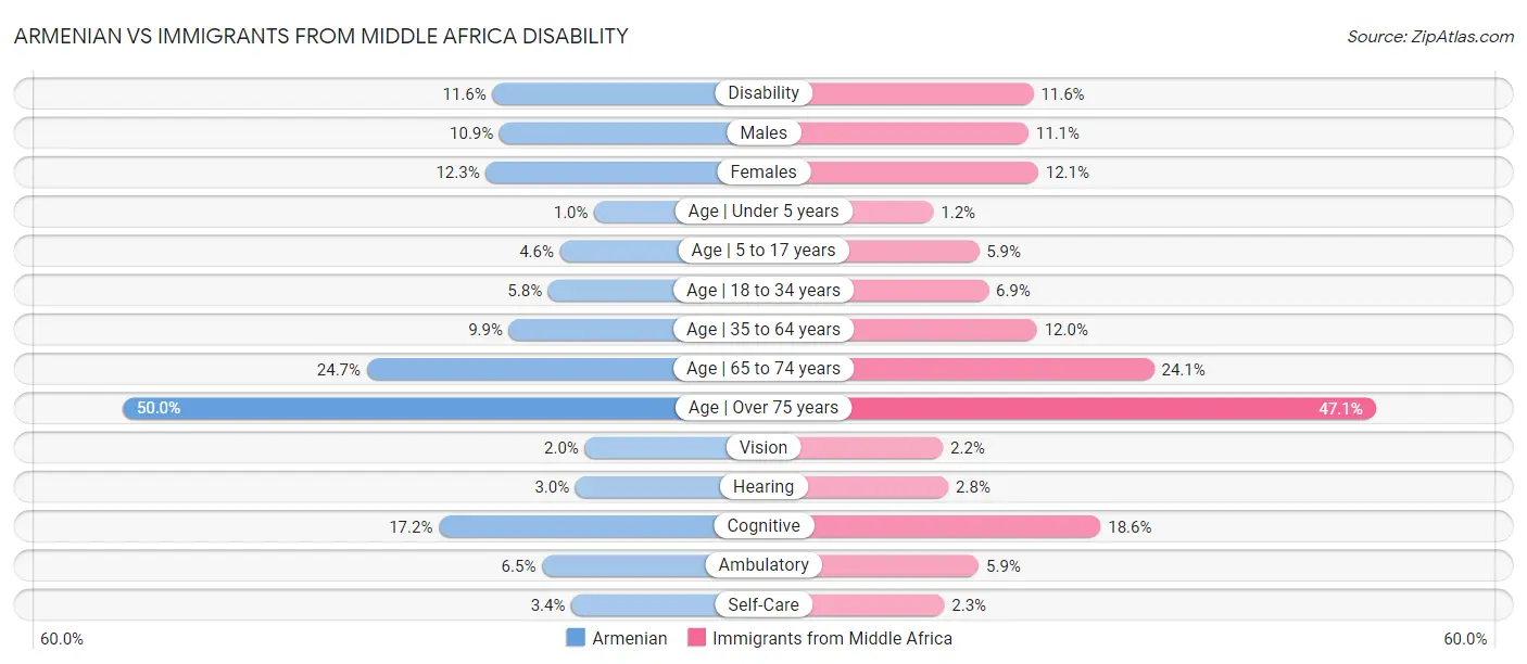 Armenian vs Immigrants from Middle Africa Disability