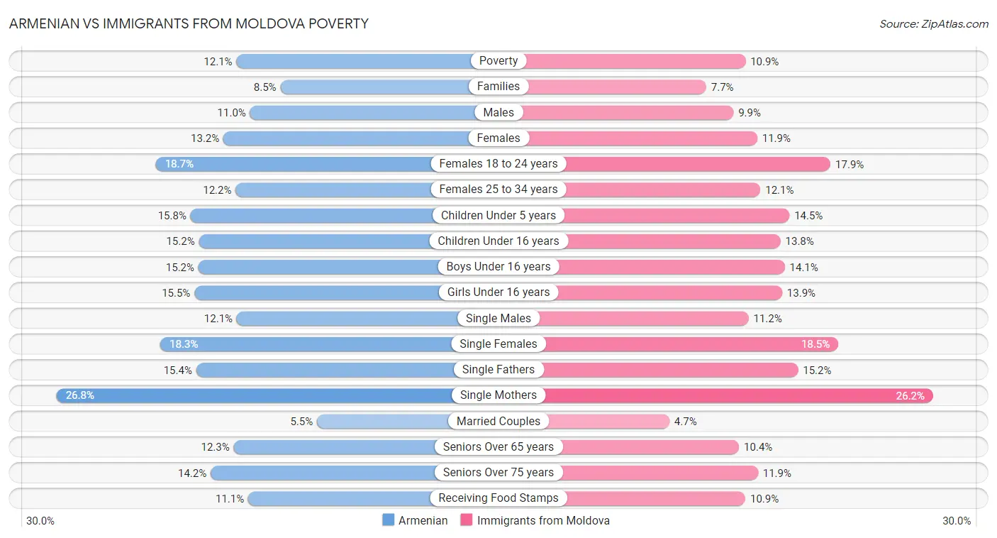 Armenian vs Immigrants from Moldova Poverty
