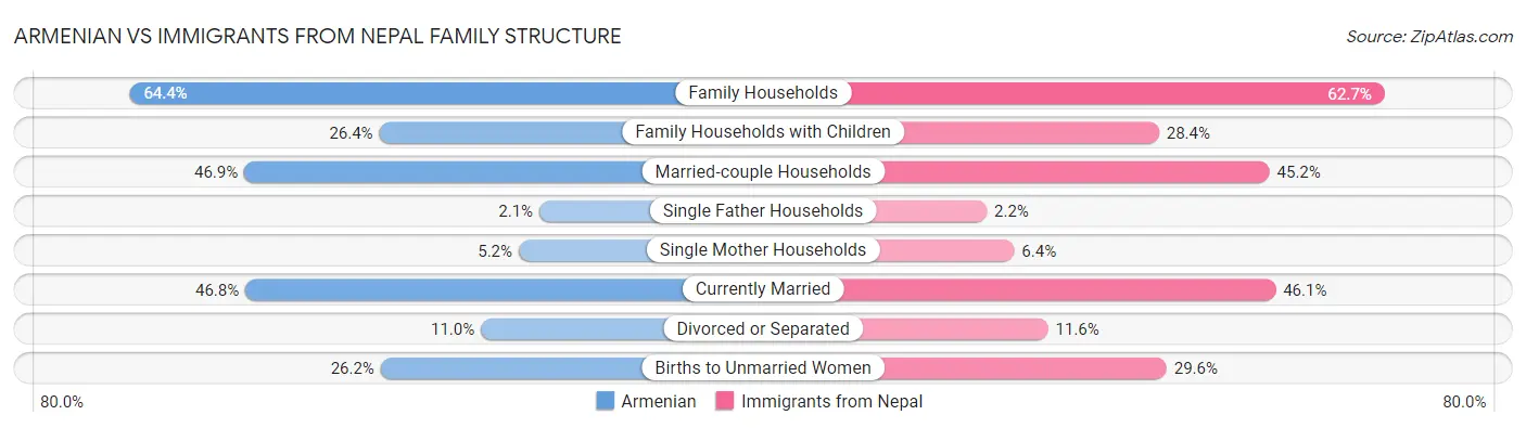 Armenian vs Immigrants from Nepal Family Structure