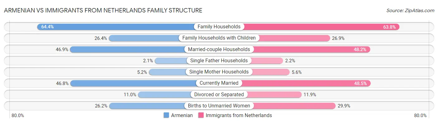 Armenian vs Immigrants from Netherlands Family Structure