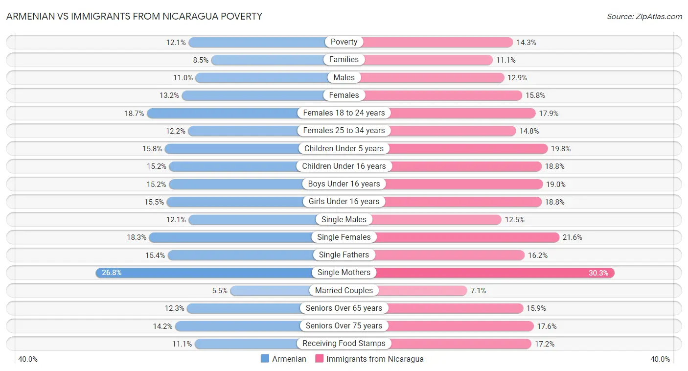 Armenian vs Immigrants from Nicaragua Poverty