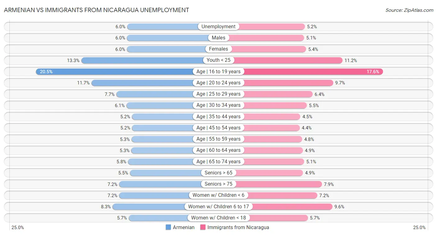 Armenian vs Immigrants from Nicaragua Unemployment