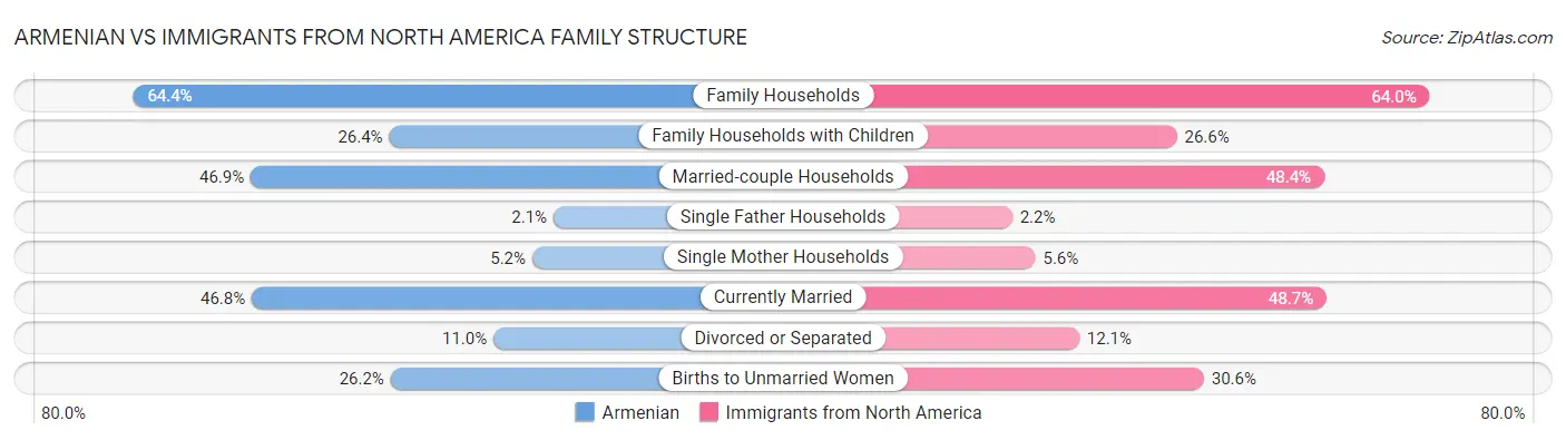 Armenian vs Immigrants from North America Family Structure
