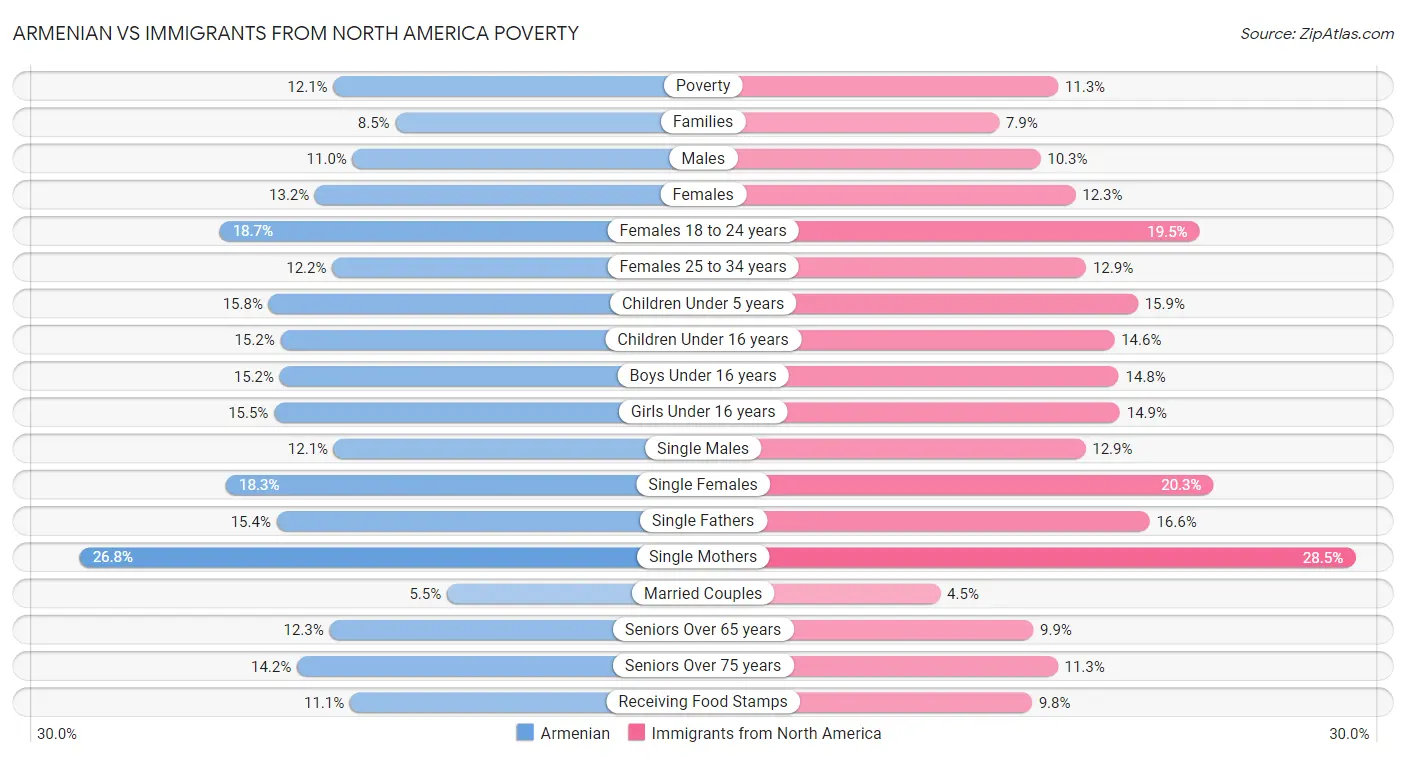 Armenian vs Immigrants from North America Poverty