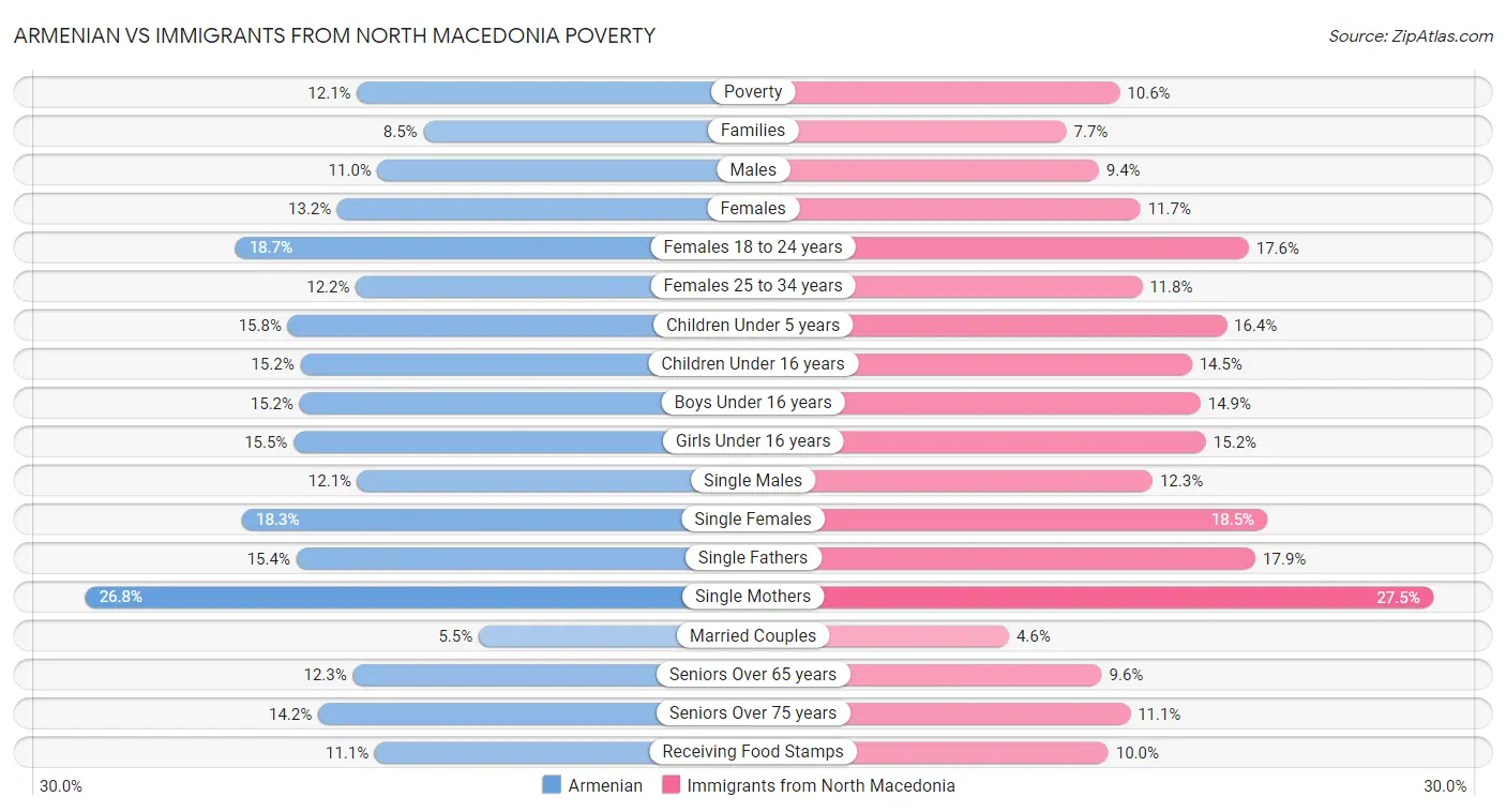 Armenian vs Immigrants from North Macedonia Poverty