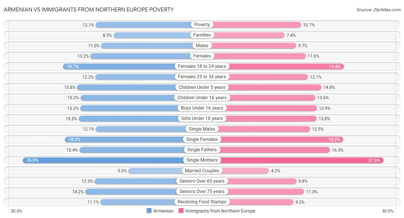 Armenian vs Immigrants from Northern Europe Poverty