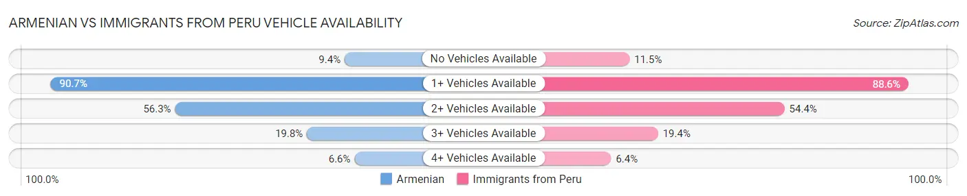 Armenian vs Immigrants from Peru Vehicle Availability