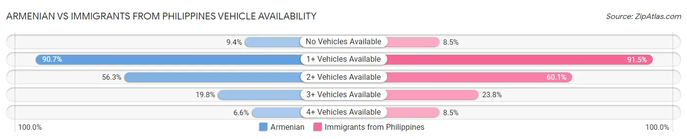 Armenian vs Immigrants from Philippines Vehicle Availability