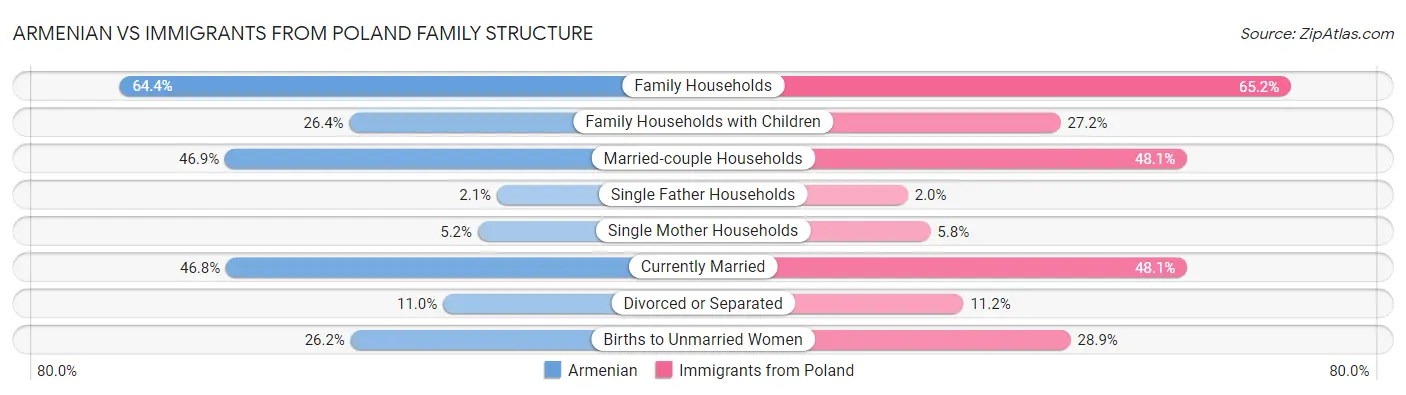 Armenian vs Immigrants from Poland Family Structure
