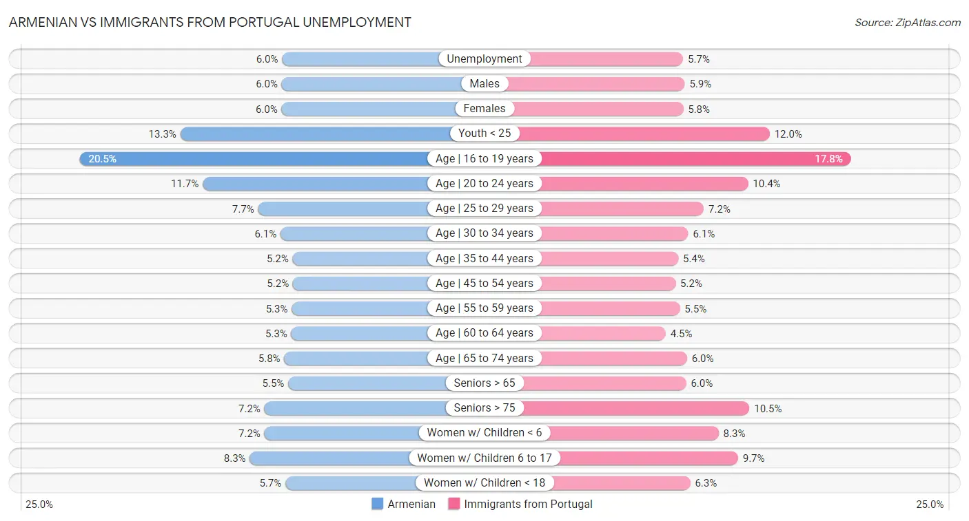 Armenian vs Immigrants from Portugal Unemployment