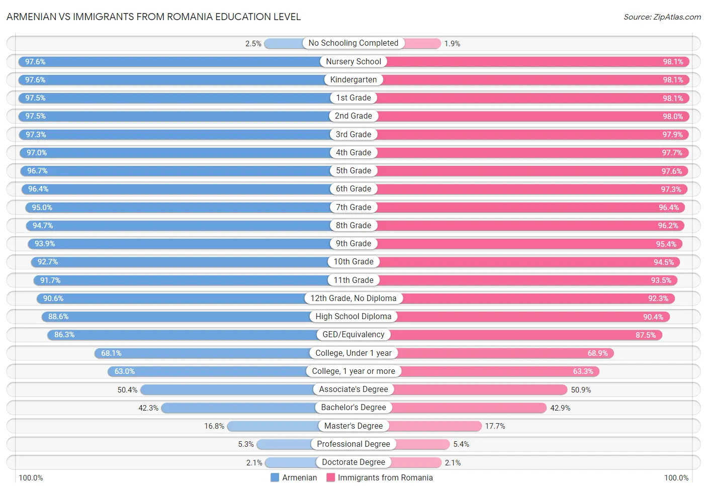 Armenian vs Immigrants from Romania Education Level