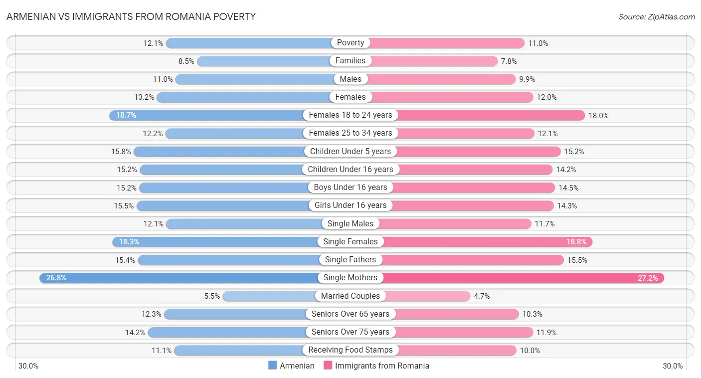 Armenian vs Immigrants from Romania Poverty