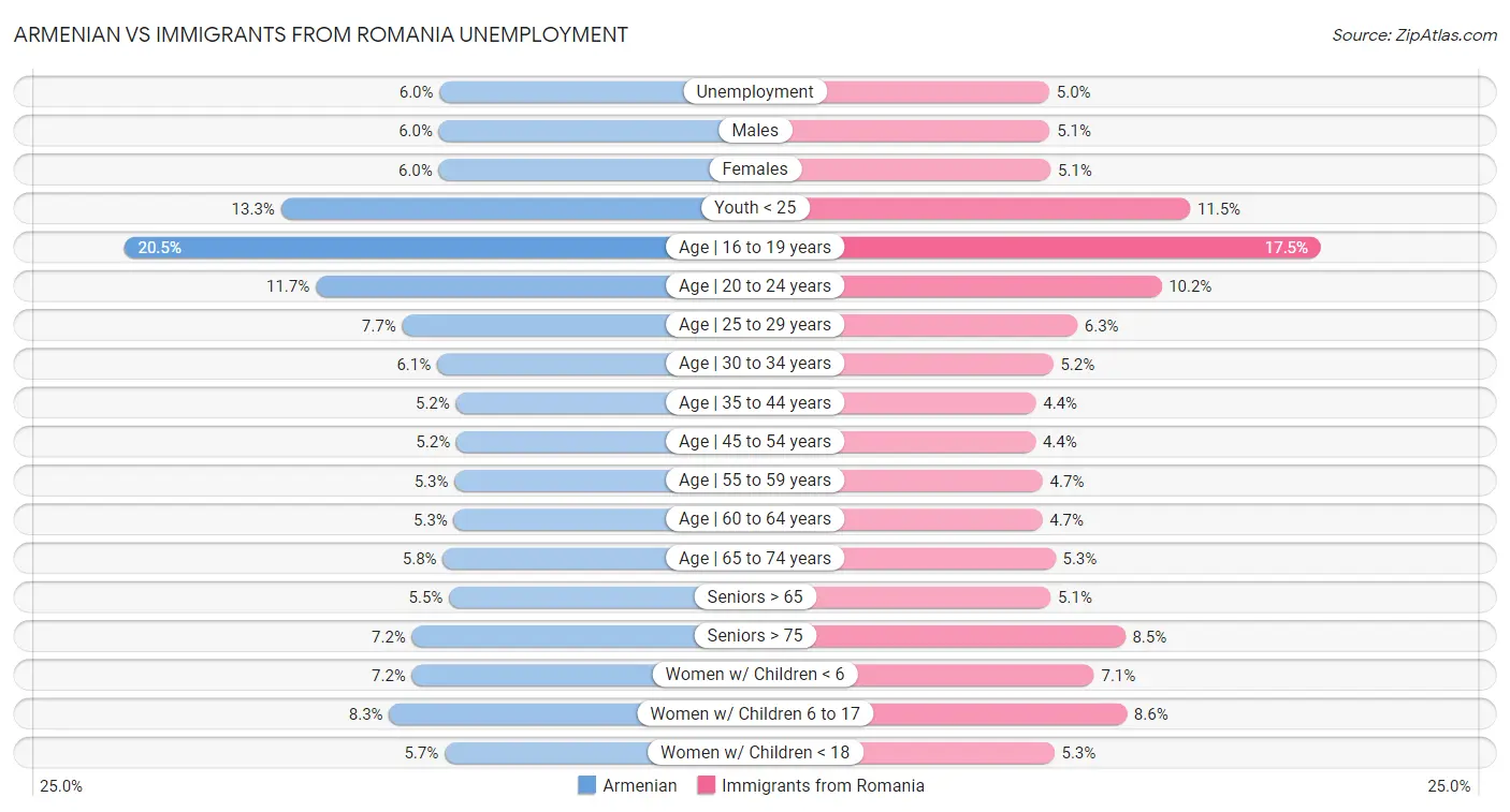 Armenian vs Immigrants from Romania Unemployment