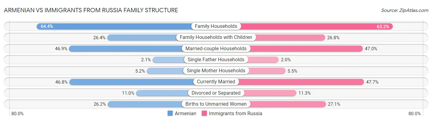 Armenian vs Immigrants from Russia Family Structure