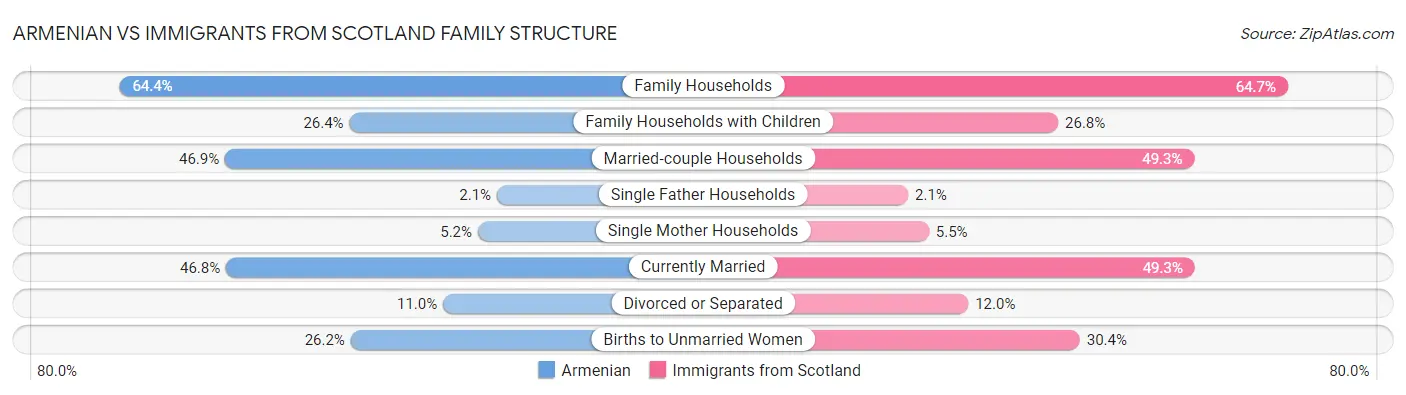 Armenian vs Immigrants from Scotland Family Structure