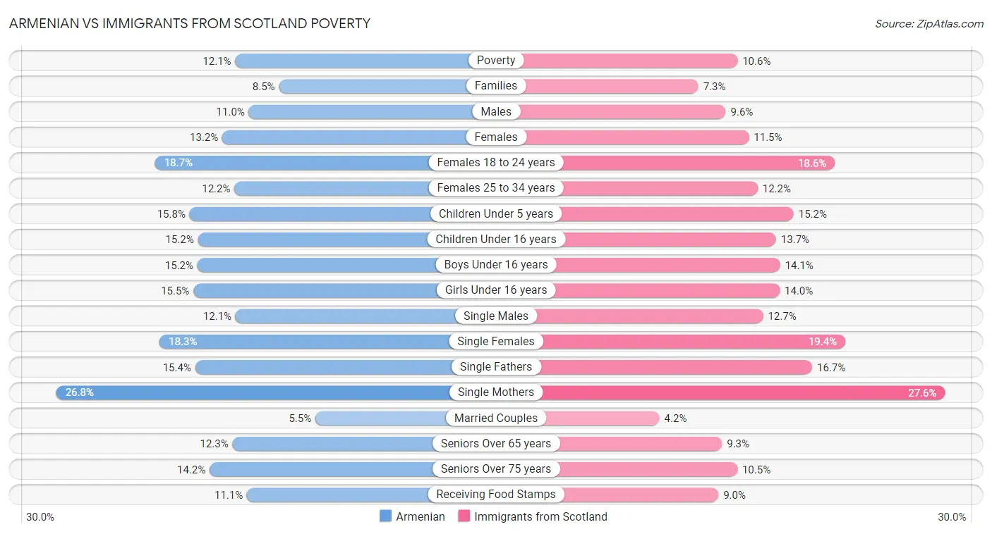 Armenian vs Immigrants from Scotland Poverty