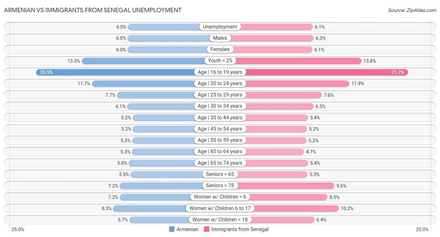 Armenian vs Immigrants from Senegal Unemployment
