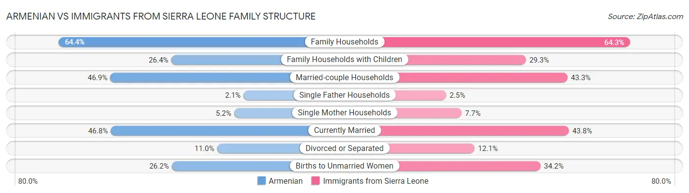 Armenian vs Immigrants from Sierra Leone Family Structure
