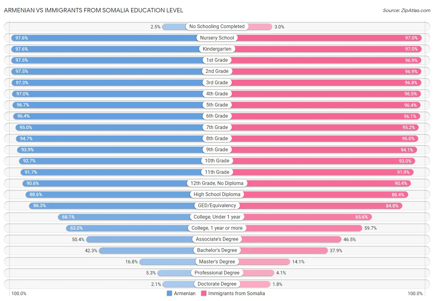 Armenian vs Immigrants from Somalia Education Level