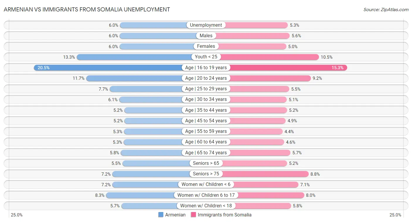 Armenian vs Immigrants from Somalia Unemployment