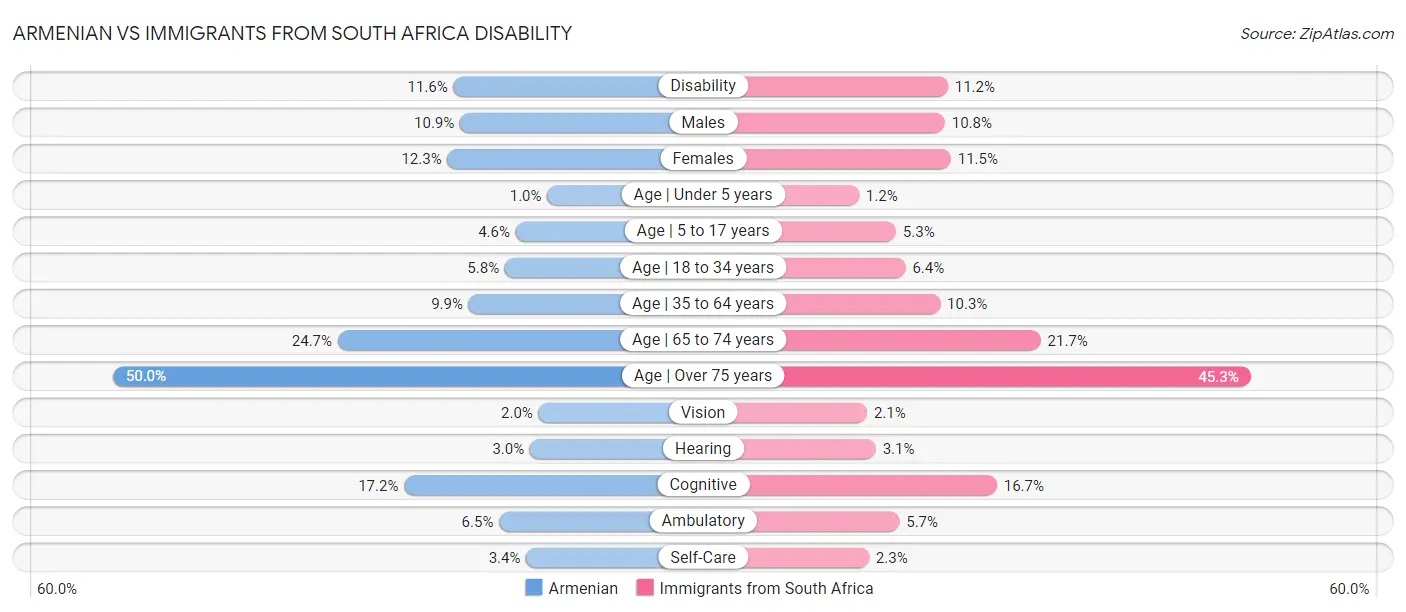 Armenian vs Immigrants from South Africa Disability