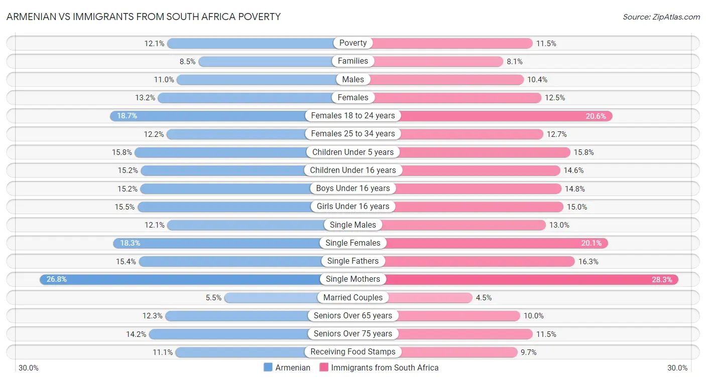 Armenian vs Immigrants from South Africa Poverty