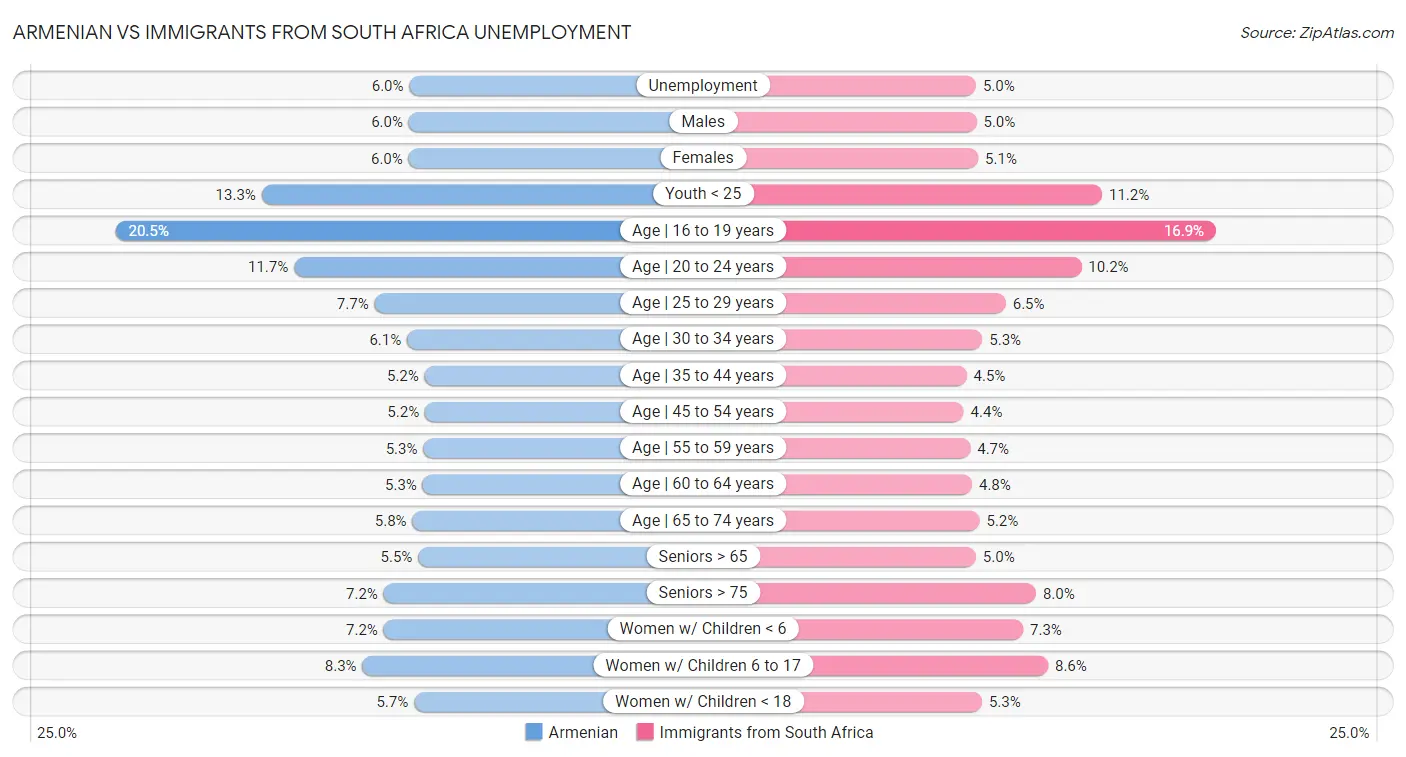 Armenian vs Immigrants from South Africa Unemployment