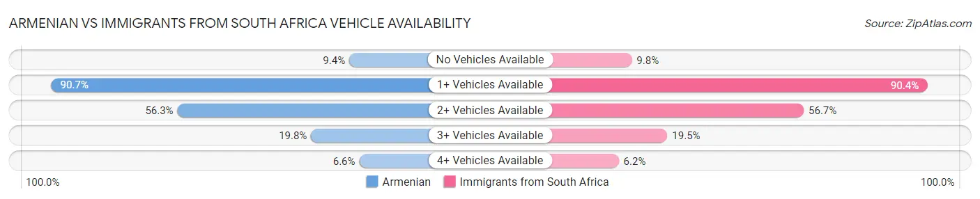 Armenian vs Immigrants from South Africa Vehicle Availability