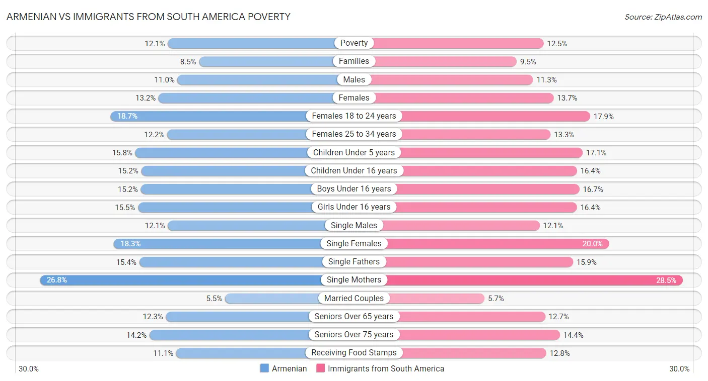 Armenian vs Immigrants from South America Poverty