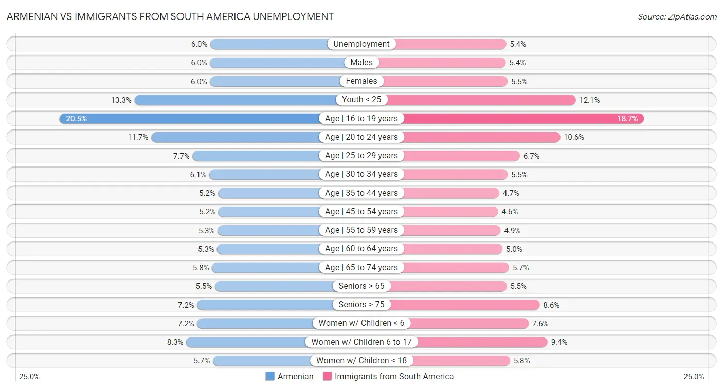 Armenian vs Immigrants from South America Unemployment