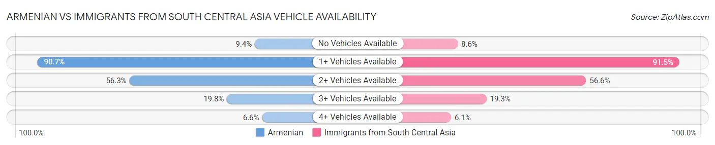 Armenian vs Immigrants from South Central Asia Vehicle Availability