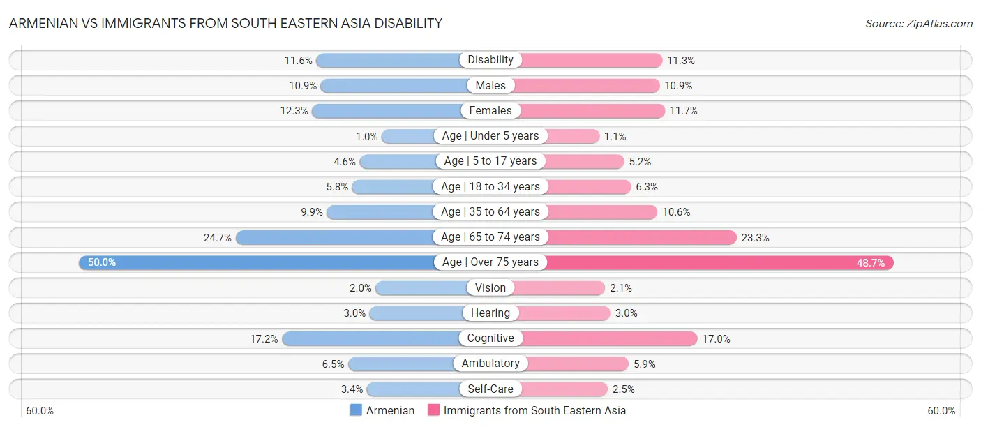 Armenian vs Immigrants from South Eastern Asia Disability