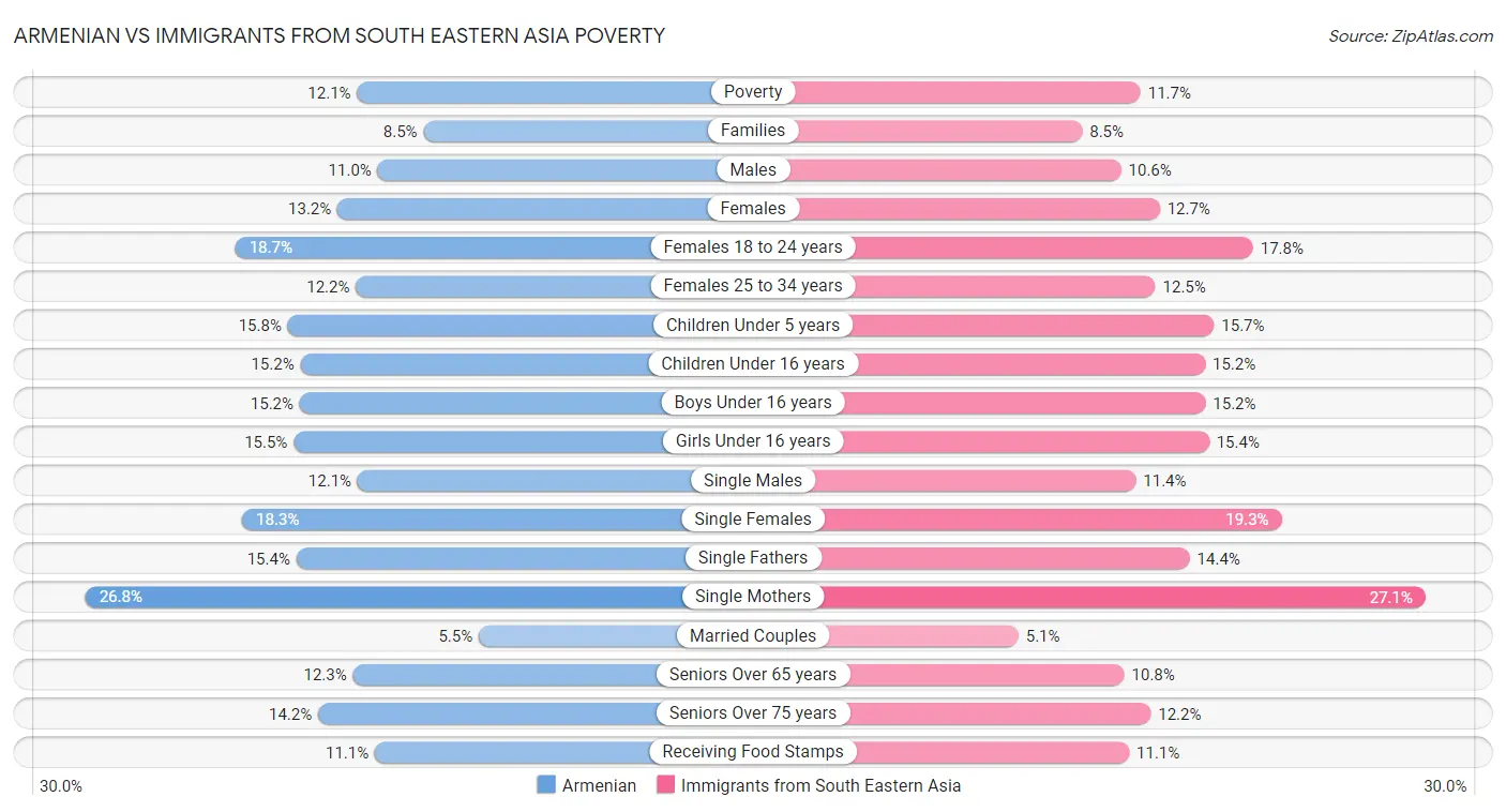 Armenian vs Immigrants from South Eastern Asia Poverty