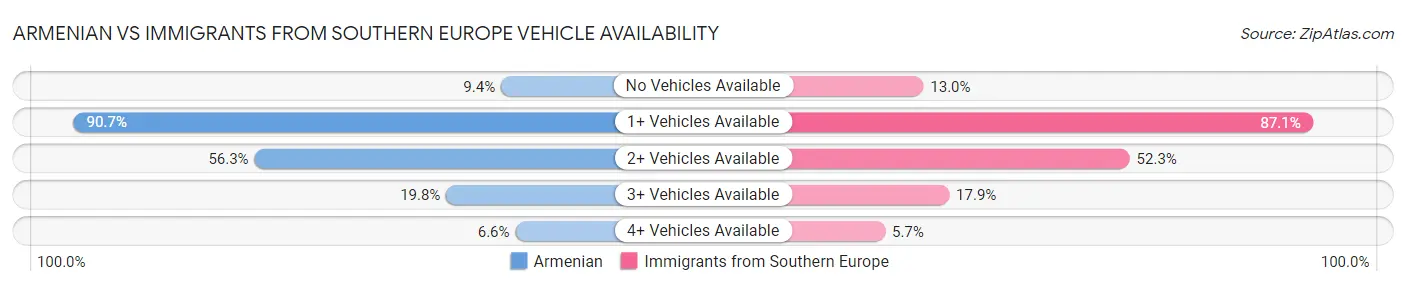 Armenian vs Immigrants from Southern Europe Vehicle Availability